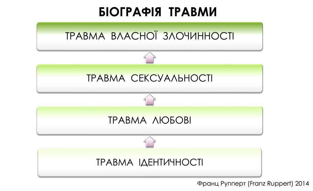 Розлади сексуальної ідентичності як наслідок травматичного досвіду